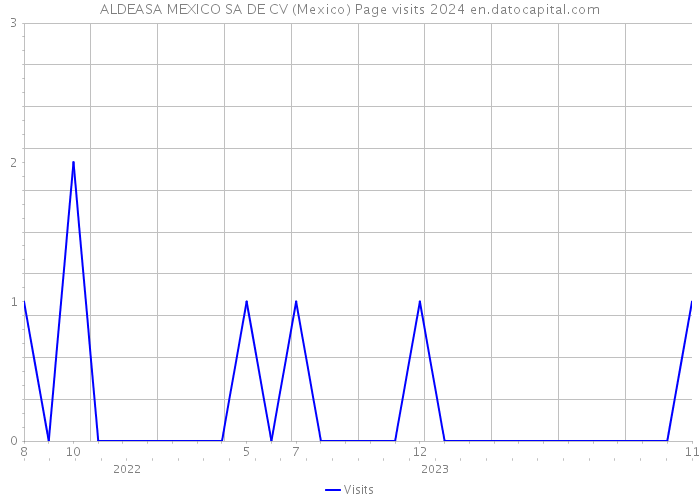 ALDEASA MEXICO SA DE CV (Mexico) Page visits 2024 
