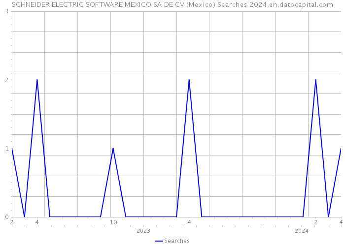 SCHNEIDER ELECTRIC SOFTWARE MEXICO SA DE CV (Mexico) Searches 2024 