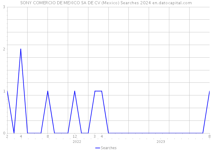 SONY COMERCIO DE MEXICO SA DE CV (Mexico) Searches 2024 