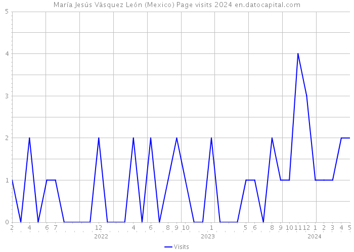 María Jesús Vásquez León (Mexico) Page visits 2024 