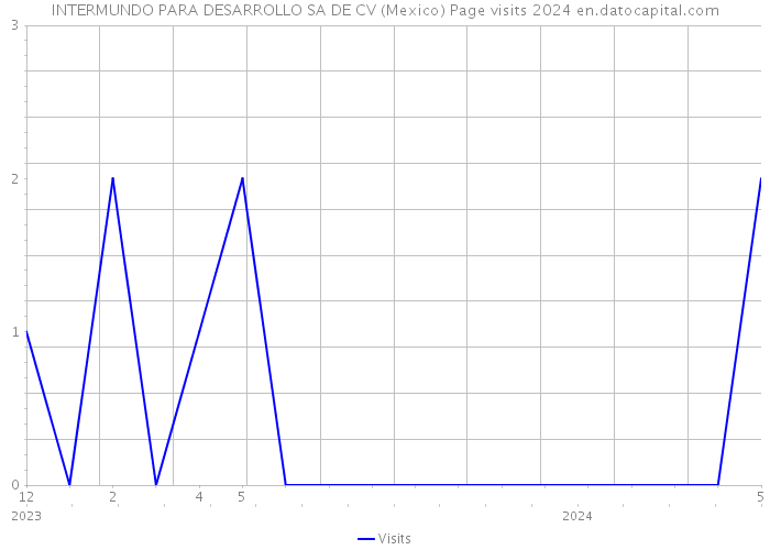 INTERMUNDO PARA DESARROLLO SA DE CV (Mexico) Page visits 2024 