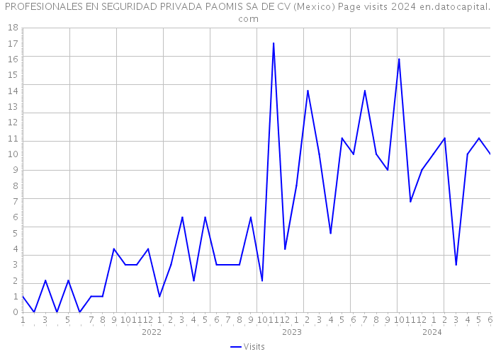 PROFESIONALES EN SEGURIDAD PRIVADA PAOMIS SA DE CV (Mexico) Page visits 2024 