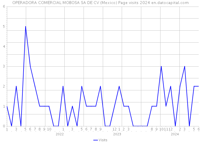 OPERADORA COMERCIAL MOBOSA SA DE CV (Mexico) Page visits 2024 