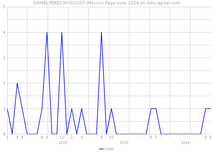 DANIEL PEREZ MOSCOSO (Mexico) Page visits 2024 