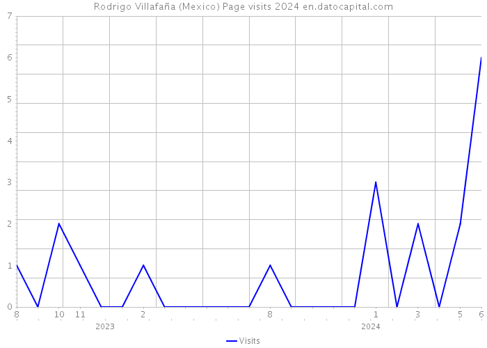 Rodrigo Villafaña (Mexico) Page visits 2024 
