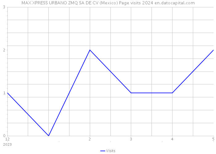 MAX XPRESS URBANO ZMQ SA DE CV (Mexico) Page visits 2024 