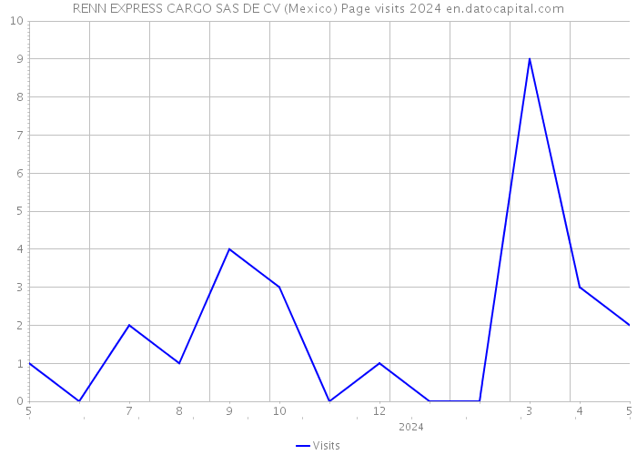 RENN EXPRESS CARGO SAS DE CV (Mexico) Page visits 2024 