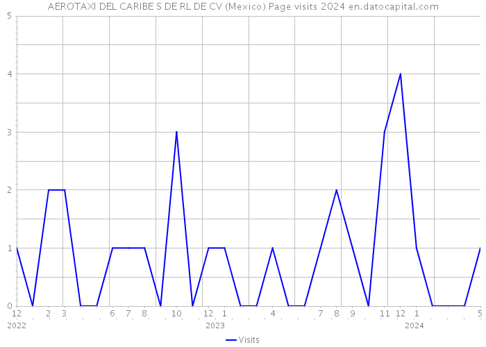 AEROTAXI DEL CARIBE S DE RL DE CV (Mexico) Page visits 2024 
