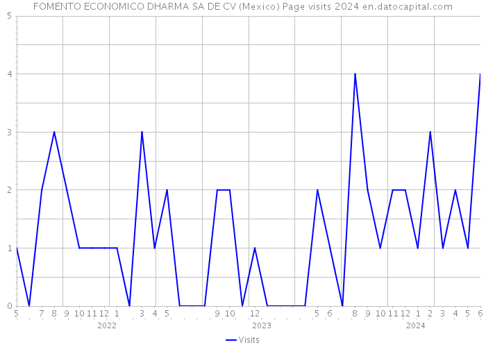FOMENTO ECONOMICO DHARMA SA DE CV (Mexico) Page visits 2024 
