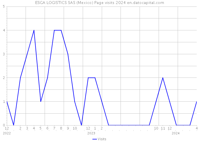 ESGA LOGISTICS SAS (Mexico) Page visits 2024 