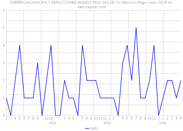 COMERCIALIZADORA Y REFACCIONES MUNDO FRIO SAS DE CV (Mexico) Page visits 2024 