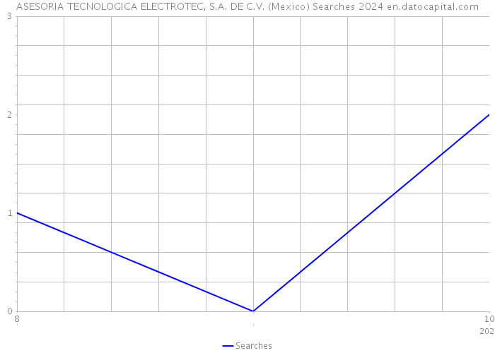 ASESORIA TECNOLOGICA ELECTROTEC, S.A. DE C.V. (Mexico) Searches 2024 