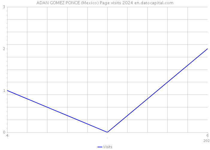 ADAN GOMEZ PONCE (Mexico) Page visits 2024 