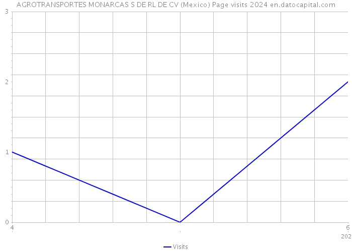 AGROTRANSPORTES MONARCAS S DE RL DE CV (Mexico) Page visits 2024 