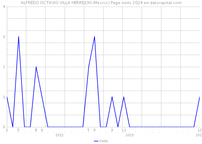 ALFREDO OCTAVIO VILLA HERREJON (Mexico) Page visits 2024 