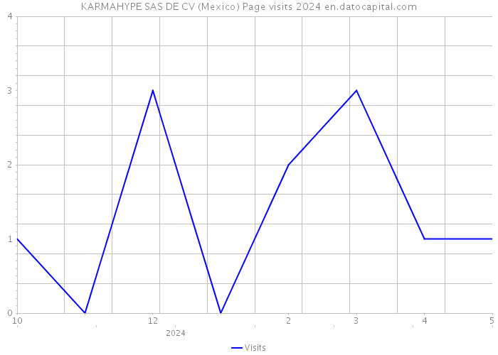 KARMAHYPE SAS DE CV (Mexico) Page visits 2024 