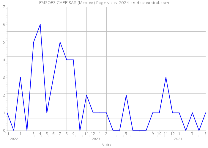 EMSOEZ CAFE SAS (Mexico) Page visits 2024 