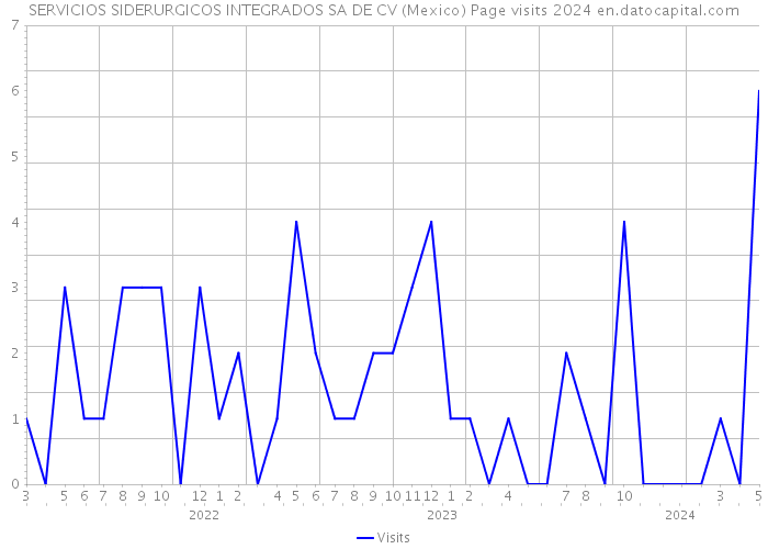 SERVICIOS SIDERURGICOS INTEGRADOS SA DE CV (Mexico) Page visits 2024 