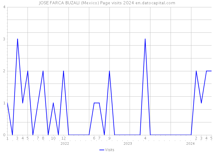 JOSE FARCA BUZALI (Mexico) Page visits 2024 
