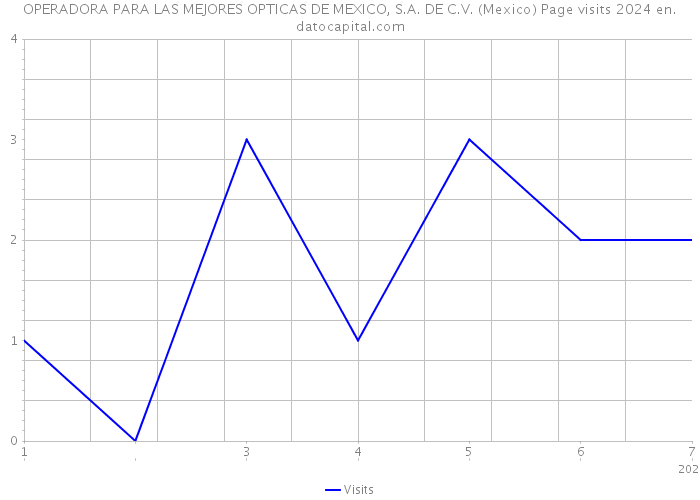 OPERADORA PARA LAS MEJORES OPTICAS DE MEXICO, S.A. DE C.V. (Mexico) Page visits 2024 