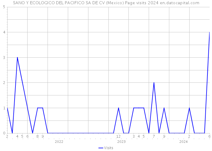 SANO Y ECOLOGICO DEL PACIFICO SA DE CV (Mexico) Page visits 2024 
