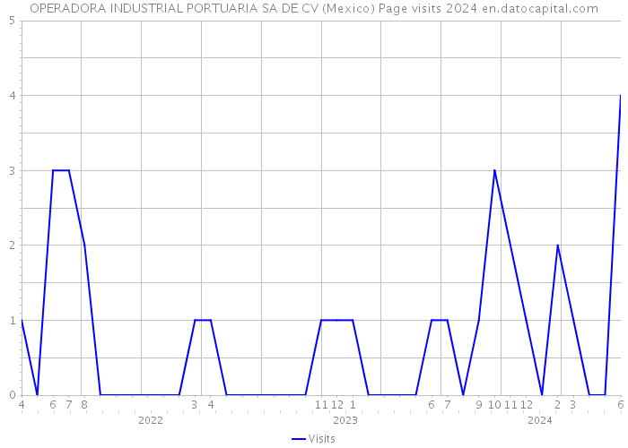 OPERADORA INDUSTRIAL PORTUARIA SA DE CV (Mexico) Page visits 2024 