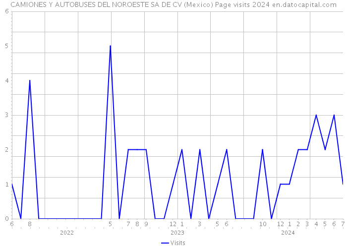 CAMIONES Y AUTOBUSES DEL NOROESTE SA DE CV (Mexico) Page visits 2024 