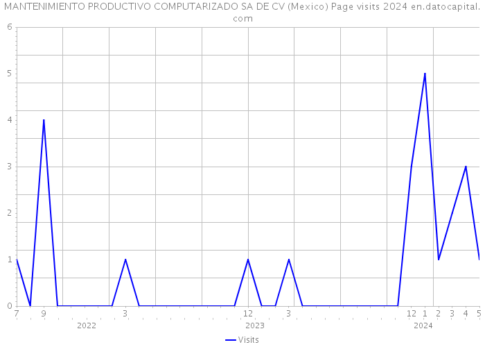 MANTENIMIENTO PRODUCTIVO COMPUTARIZADO SA DE CV (Mexico) Page visits 2024 