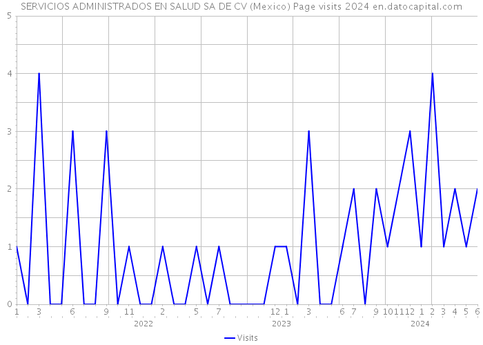 SERVICIOS ADMINISTRADOS EN SALUD SA DE CV (Mexico) Page visits 2024 
