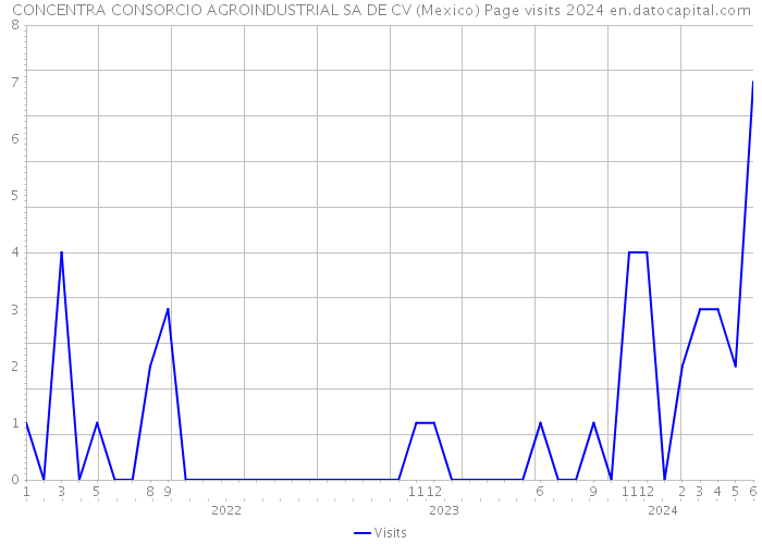 CONCENTRA CONSORCIO AGROINDUSTRIAL SA DE CV (Mexico) Page visits 2024 