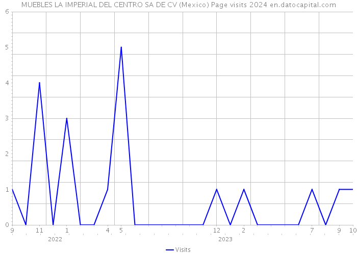 MUEBLES LA IMPERIAL DEL CENTRO SA DE CV (Mexico) Page visits 2024 