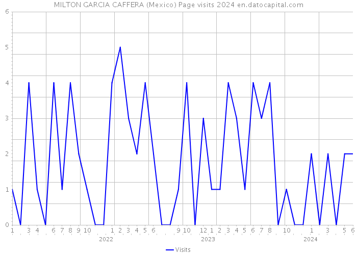 MILTON GARCIA CAFFERA (Mexico) Page visits 2024 