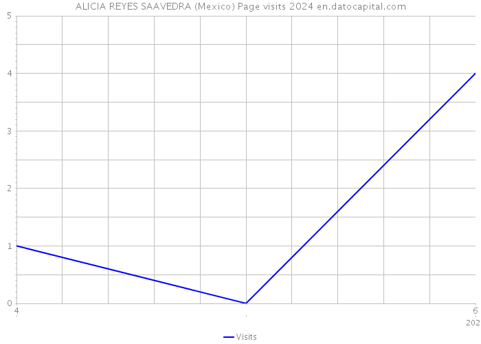 ALICIA REYES SAAVEDRA (Mexico) Page visits 2024 