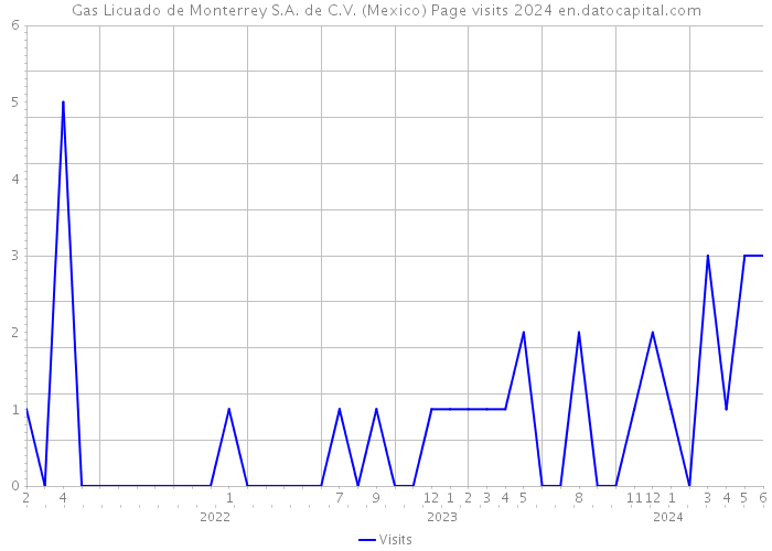 Gas Licuado de Monterrey S.A. de C.V. (Mexico) Page visits 2024 