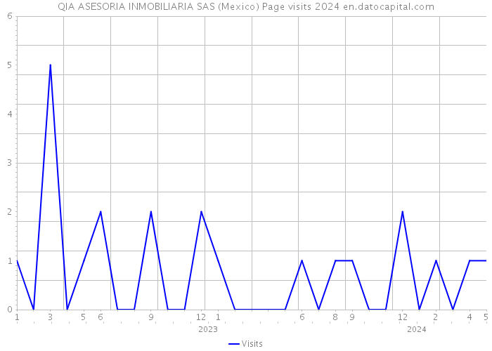 QIA ASESORIA INMOBILIARIA SAS (Mexico) Page visits 2024 