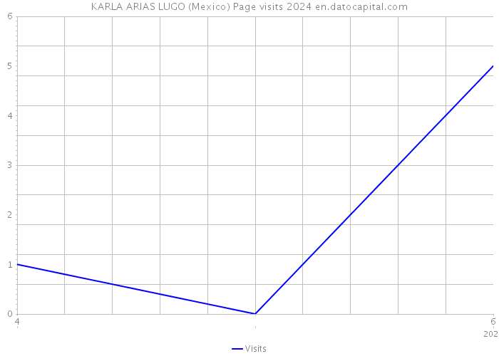 KARLA ARIAS LUGO (Mexico) Page visits 2024 
