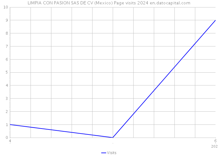 LIMPIA CON PASION SAS DE CV (Mexico) Page visits 2024 