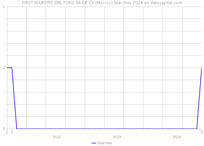 FIRST MAJESTIC DEL TORO SA DE CV (Mexico) Searches 2024 