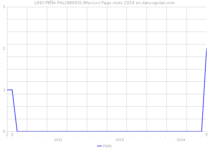 LINO PEÑA PALOMINOS (Mexico) Page visits 2024 