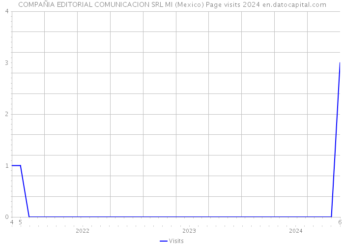 COMPAÑIA EDITORIAL COMUNICACION SRL MI (Mexico) Page visits 2024 