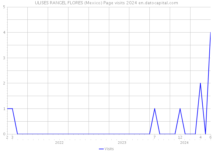 ULISES RANGEL FLORES (Mexico) Page visits 2024 