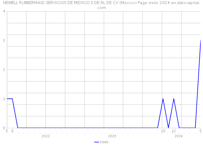 NEWELL RUBBERMAID SERVICIOS DE MEXICO S DE RL DE CV (Mexico) Page visits 2024 