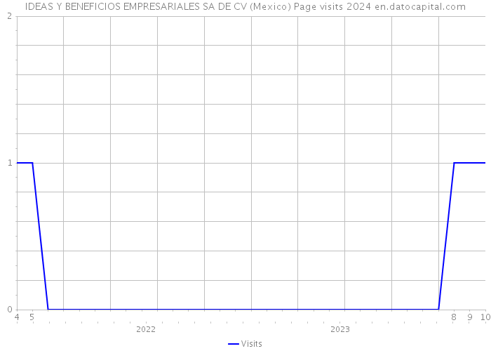 IDEAS Y BENEFICIOS EMPRESARIALES SA DE CV (Mexico) Page visits 2024 