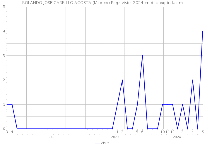 ROLANDO JOSE CARRILLO ACOSTA (Mexico) Page visits 2024 