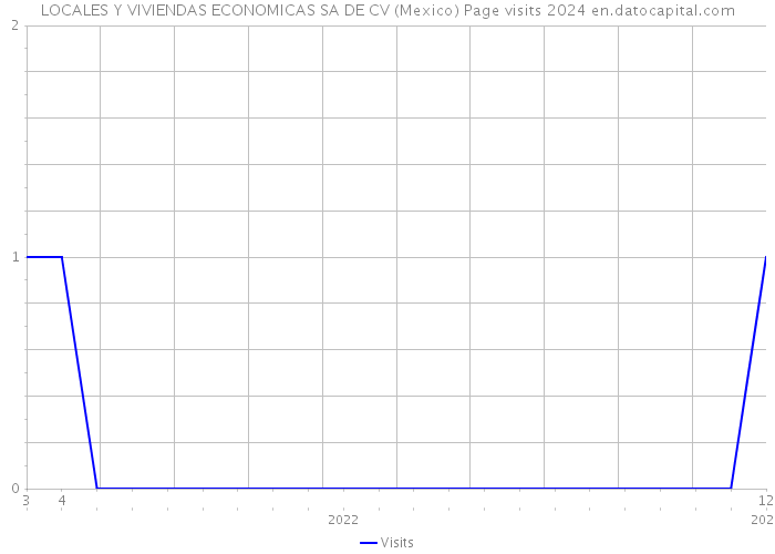 LOCALES Y VIVIENDAS ECONOMICAS SA DE CV (Mexico) Page visits 2024 