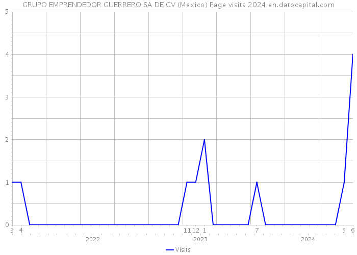 GRUPO EMPRENDEDOR GUERRERO SA DE CV (Mexico) Page visits 2024 