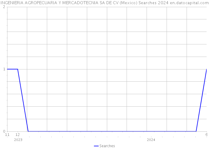 INGENIERIA AGROPECUARIA Y MERCADOTECNIA SA DE CV (Mexico) Searches 2024 