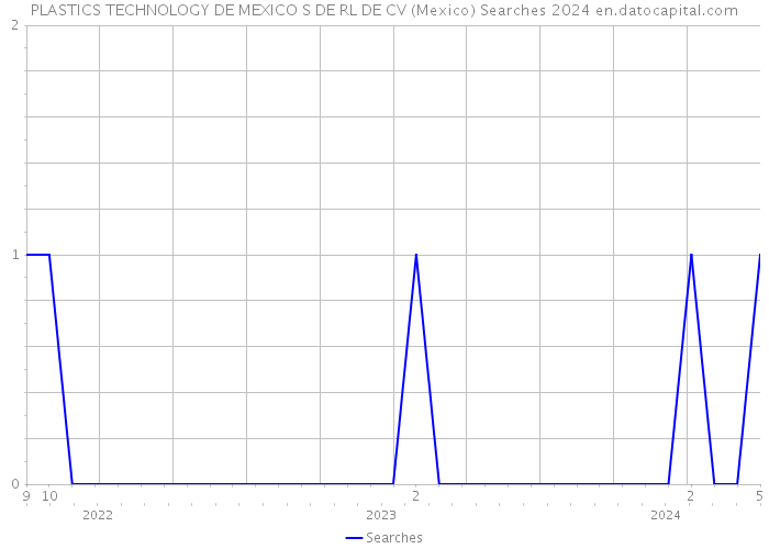 PLASTICS TECHNOLOGY DE MEXICO S DE RL DE CV (Mexico) Searches 2024 