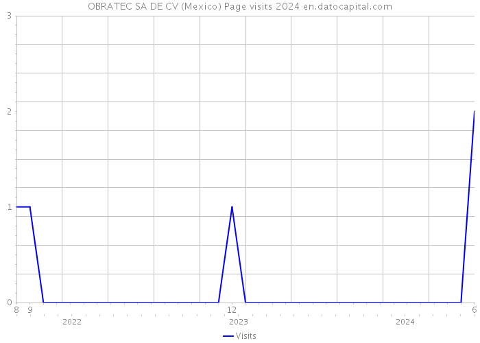 OBRATEC SA DE CV (Mexico) Page visits 2024 