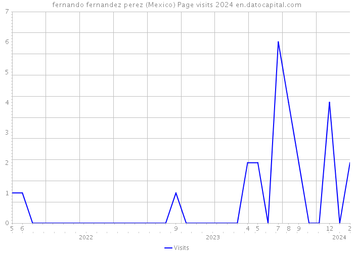 fernando fernandez perez (Mexico) Page visits 2024 